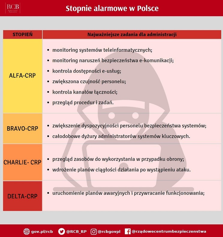 Stopnie alarmowe w Polsce