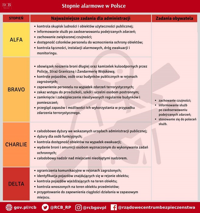 Stopnie alarmowe w Polsce